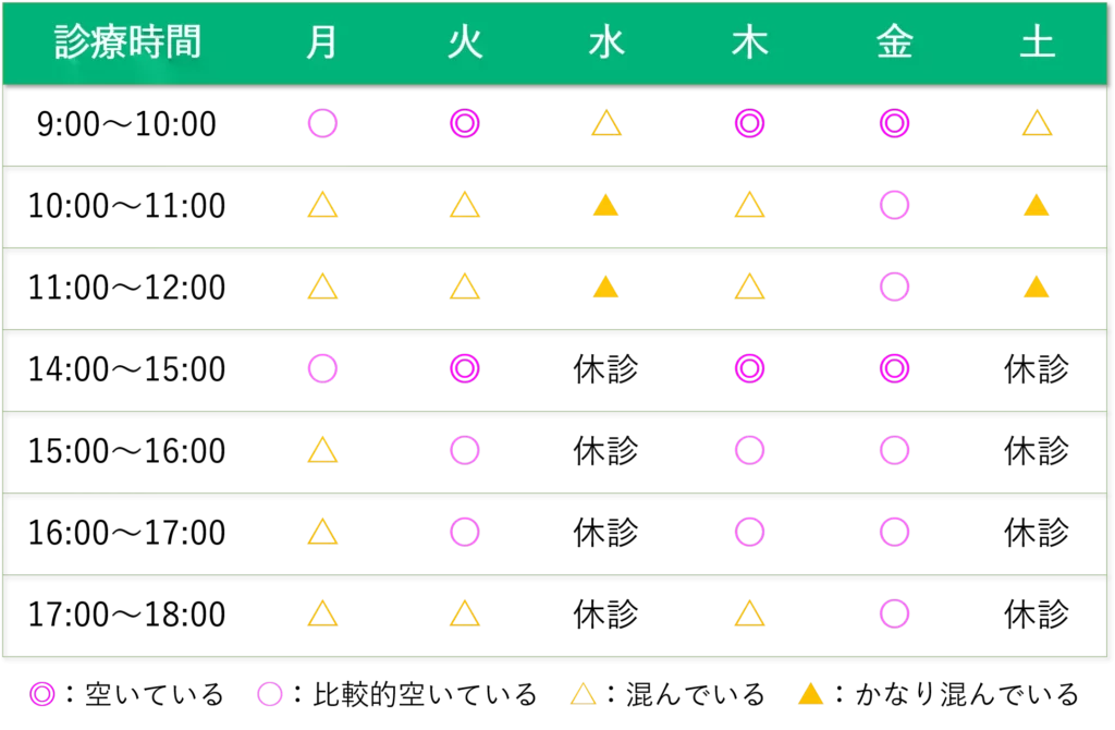 外来の混雑状況