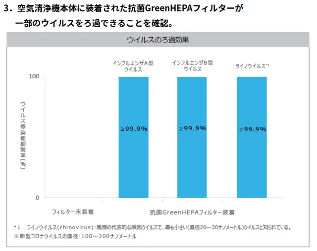 空気清浄機　ウイルス　ろ過