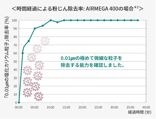 粉じん　除去　AIRMEGA　空気清浄機