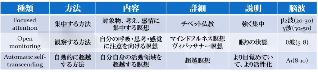 瞑想の種類　マインドフルネス瞑想　ヴィパッサナー瞑想