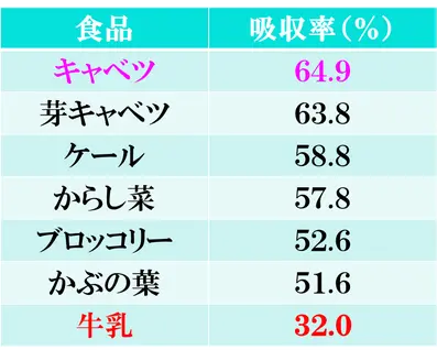 カルシウム吸収率の高い野菜