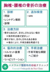 腰椎圧迫骨折、胸椎圧迫骨折の治療