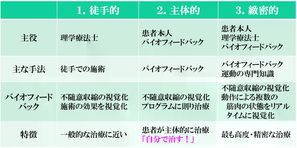 筋電図バイオフィードバックリハビリテーションの3つの手法