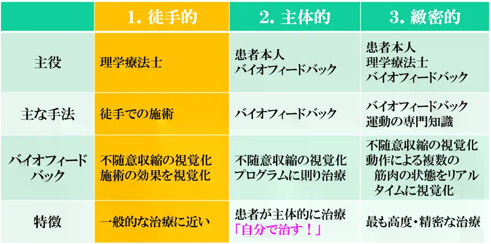 徒手的リハビリテーション