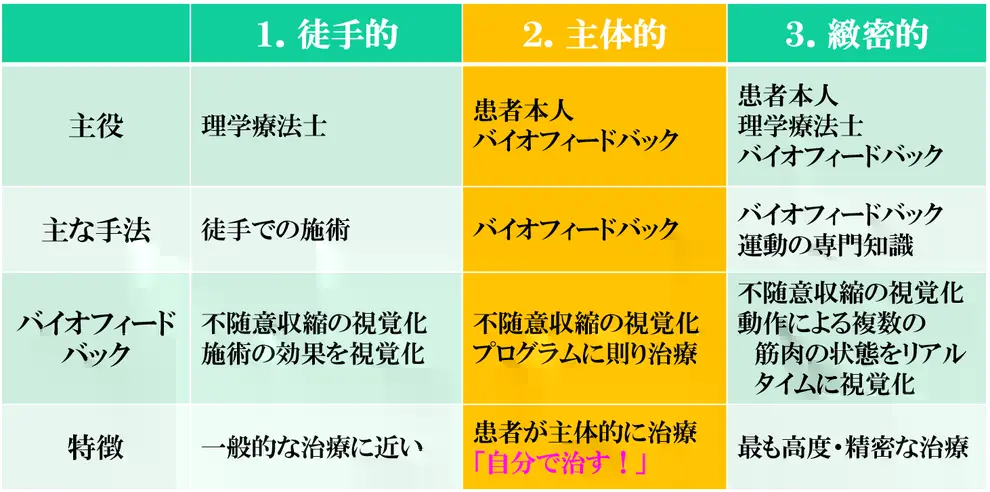 主体的リハビリテーション