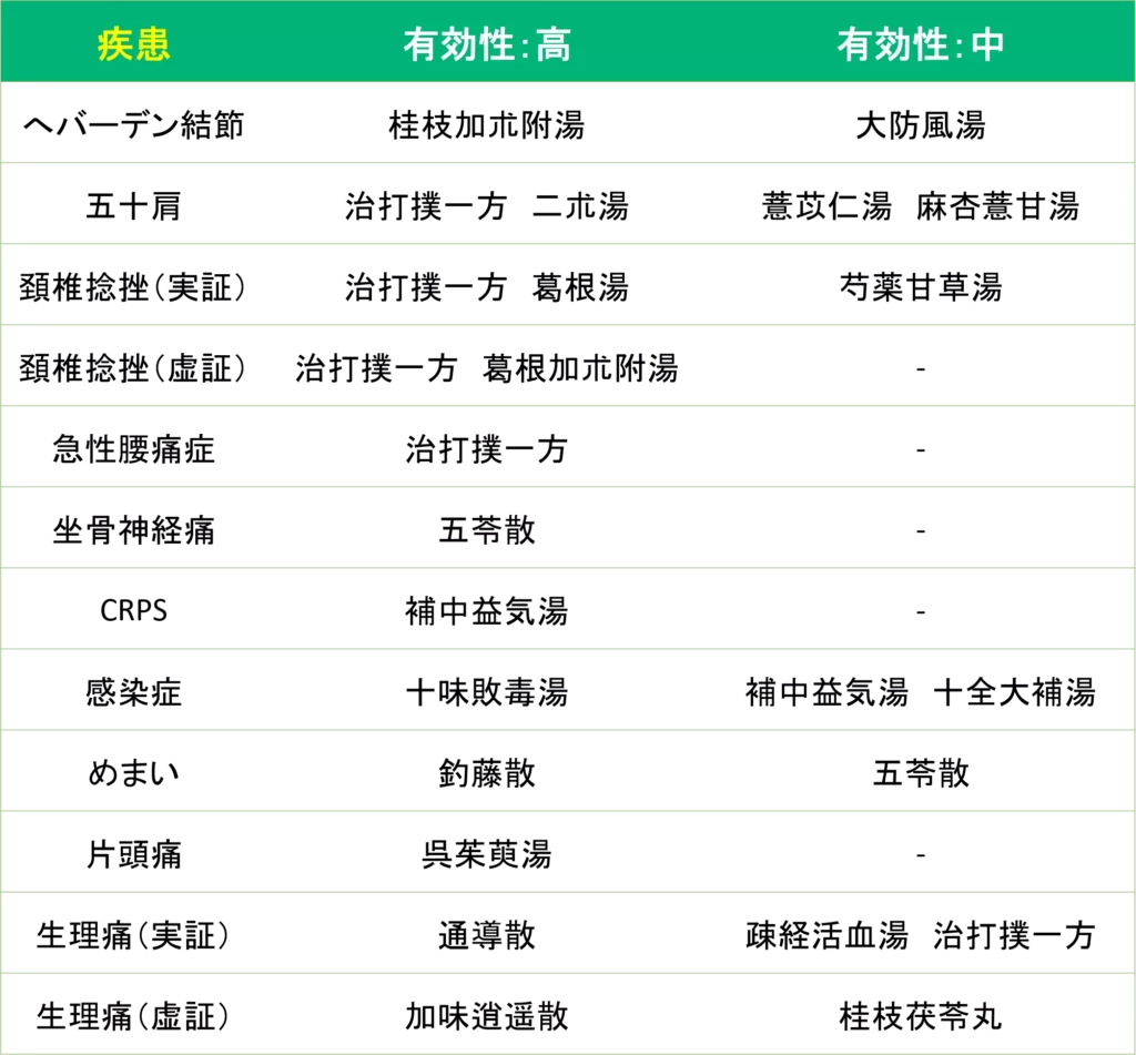 エメラルド式革新的漢方薬選択法Ver.1疾患