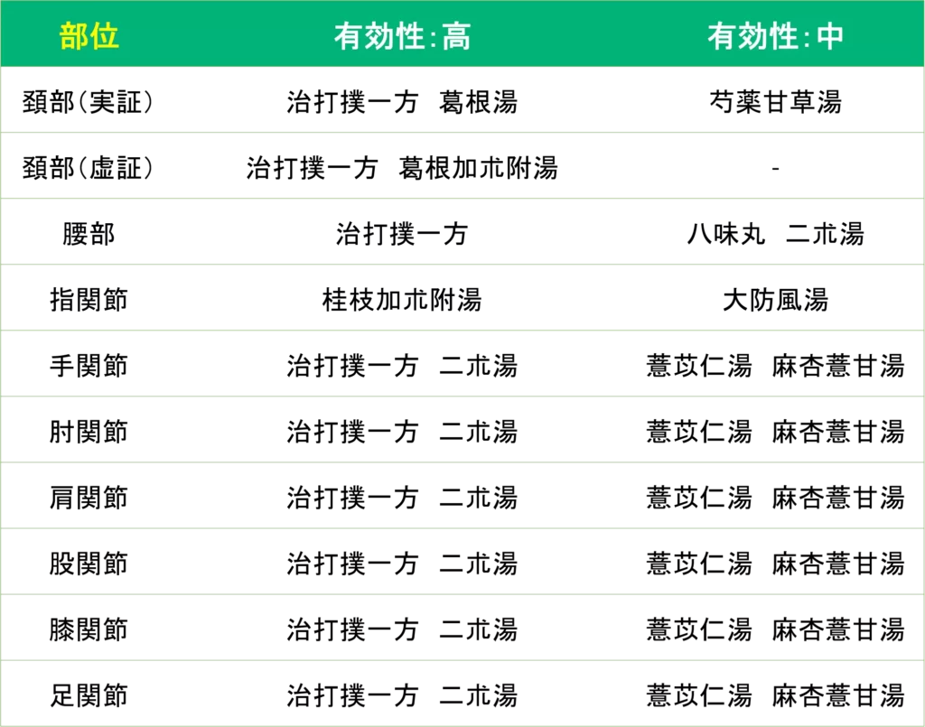 エメラルド式革新的漢方薬選択法Ver.1部位