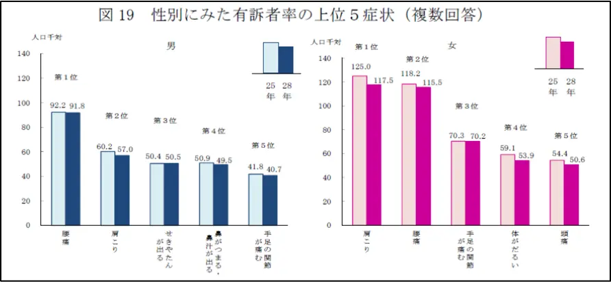 厚生労働省からの肩こりのデータ