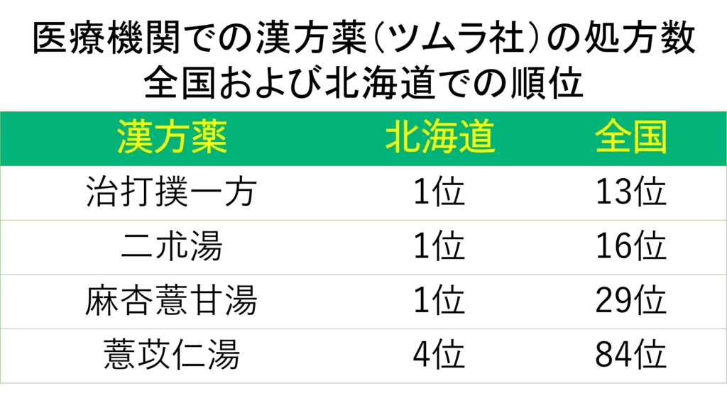 漢方薬全国ランキング2022年前期では3種類が北海道1位