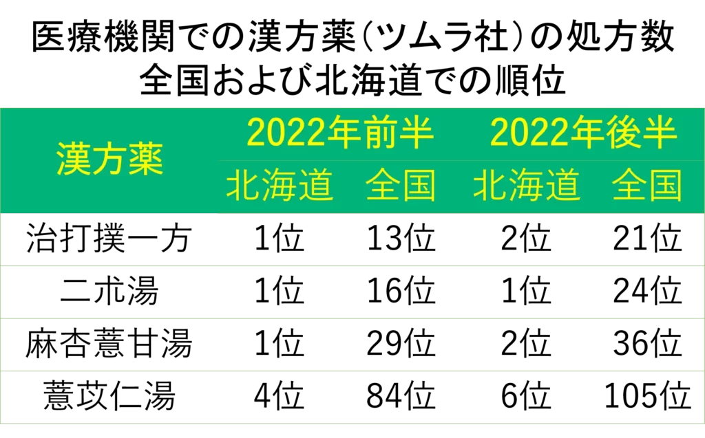 2022年後半の漢方薬の北海道および全国の順位