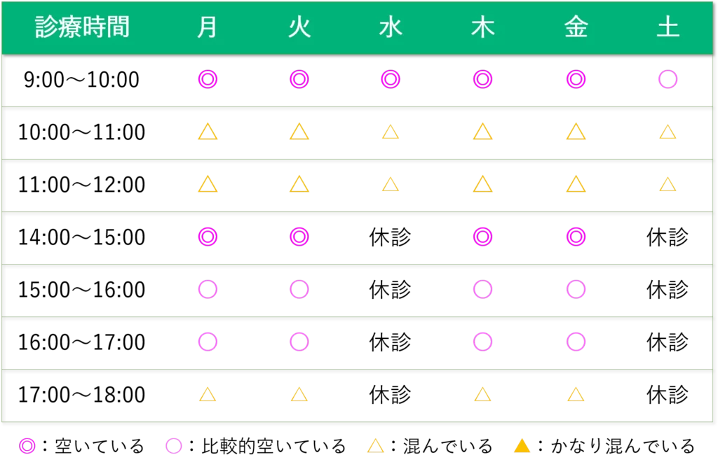 2023年5月10日現在のクリニックの混雑状況