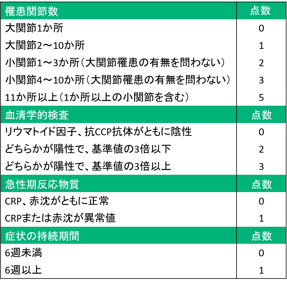 関節リウマチに対して2010年に米国リウマチ学会と欧州リウマチ学会が作成した新しい診断基準