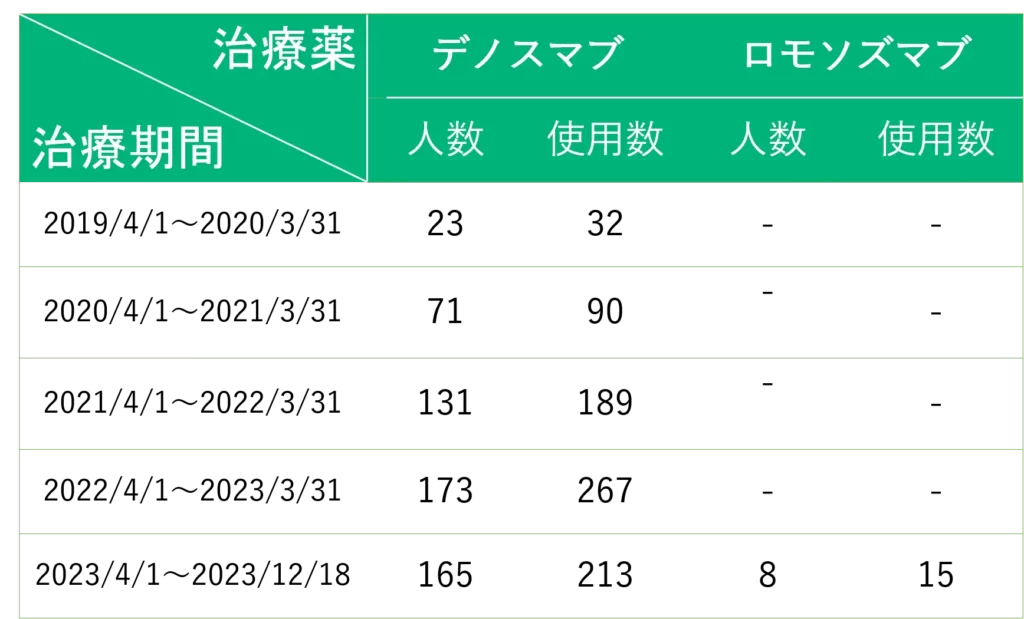 エメラルド整形外科疼痛クリニックでのデノスマブとロモソズマブの使用状況