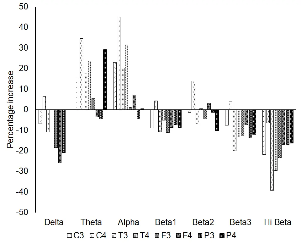 percentage increase of each value at each wavelength for brain fog