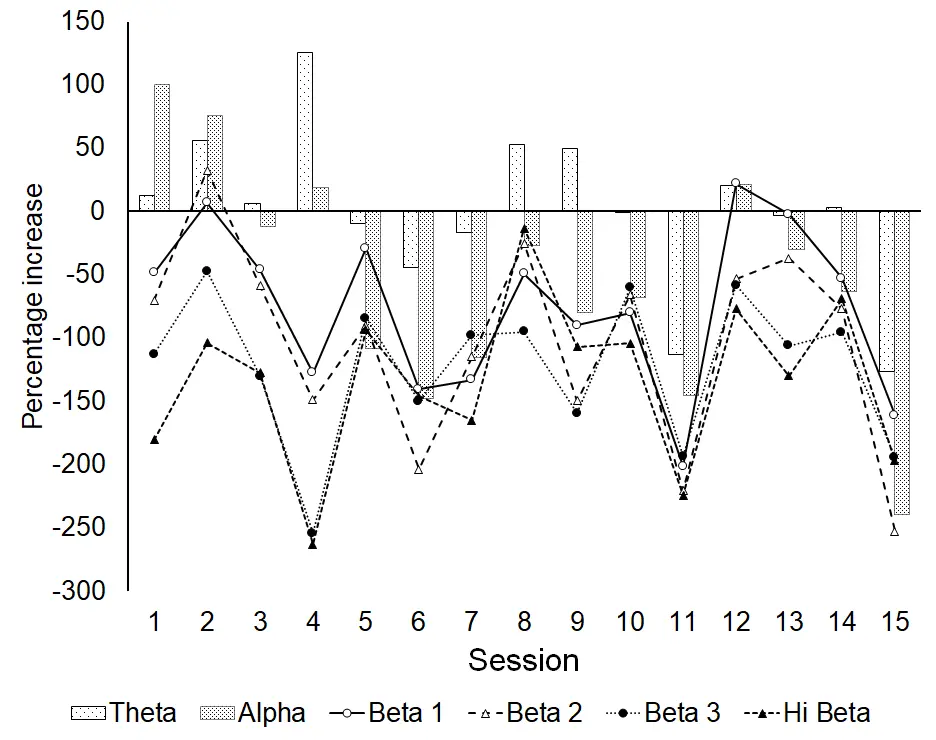 percentage increase of total values within all site at each wavelength for brain fog