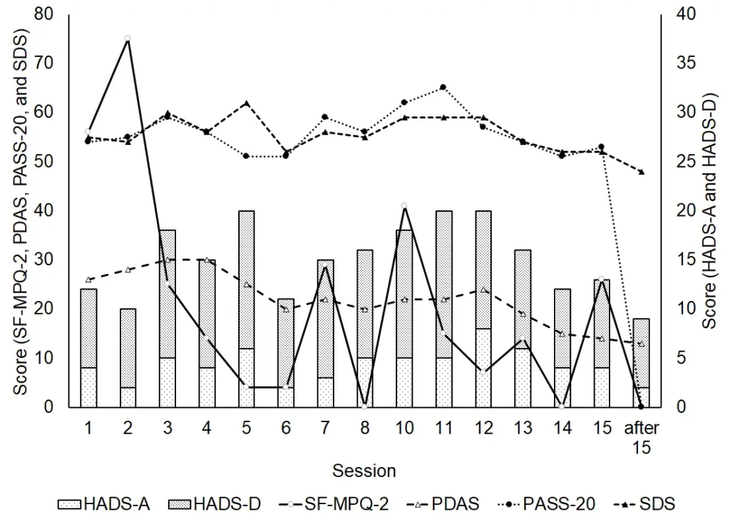 pain and psychological measurement for brain fog