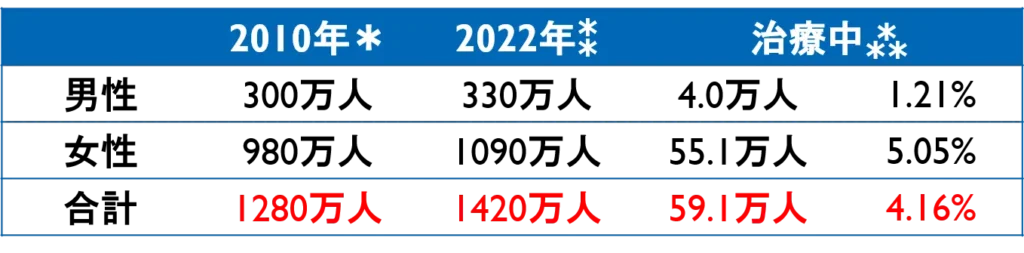 日本の骨粗鬆症治療の現状