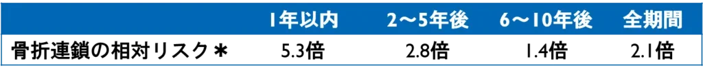 骨粗鬆症による骨折連鎖