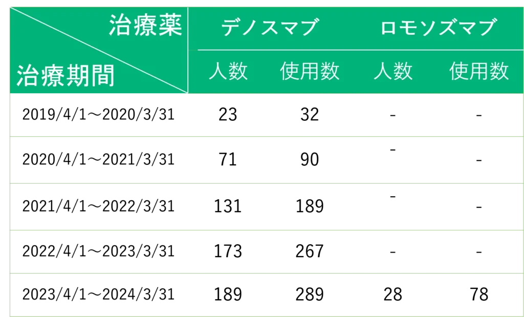 2023年度のエメラルド整形外科疼痛クリニックでの骨粗鬆症用の注射剤薬の状況