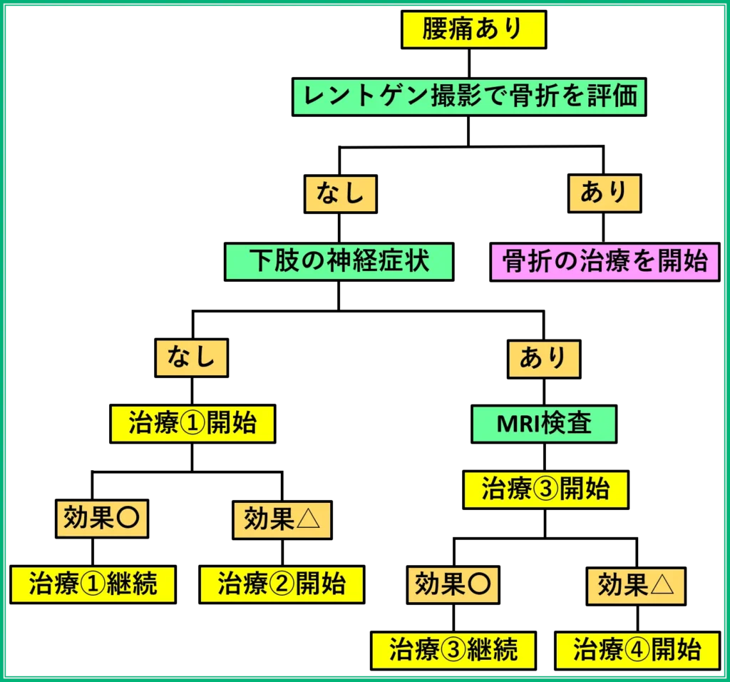 エメラルド整形外科疼痛クリニックの腰痛に対する診断・治療アルゴリズム