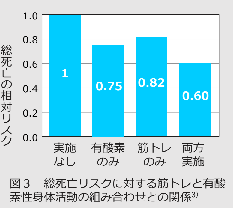 筋肉トレーニングと総死亡及び心血管疾患発症リスクの関係(『健康づくりのための身体活動・運動ガイド2023』より抜粋)