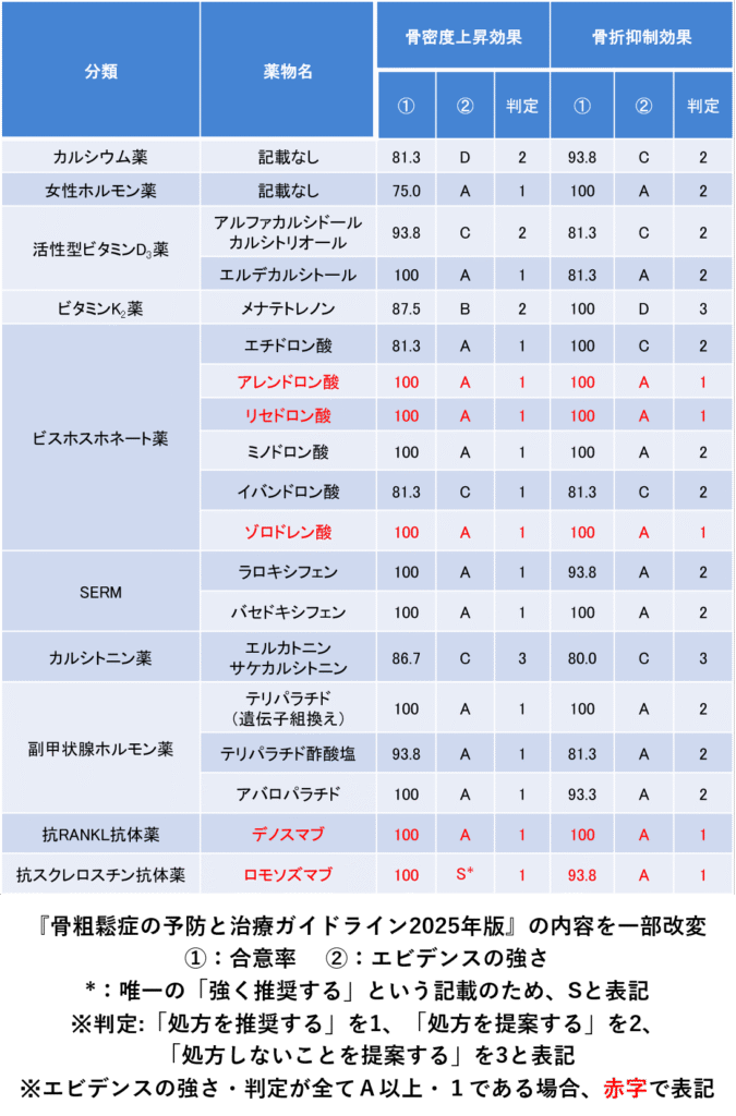 骨粗鬆症ガイドライン（骨粗鬆症の予防と治療ガイドライン）2025年版に掲載されている薬物療法の効果