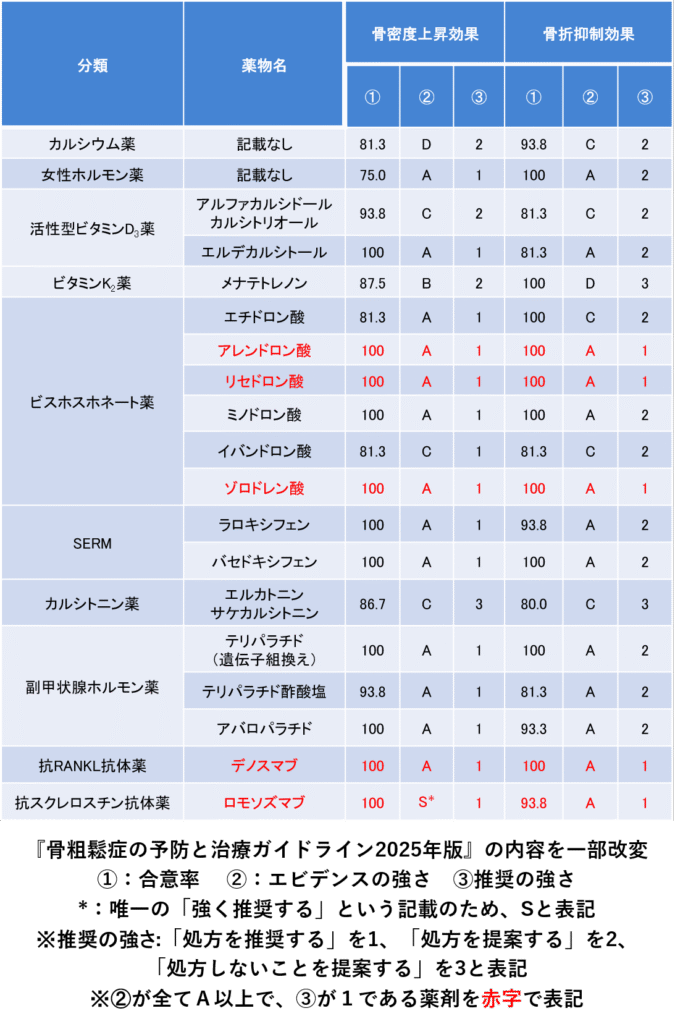 粗鬆症ガイドライン（骨粗鬆症の予防と治療ガイドライン）2025年版に掲載されている薬物療法の効果