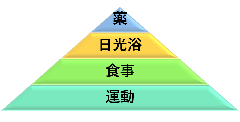 『骨粗鬆症重要度ピラミッド』